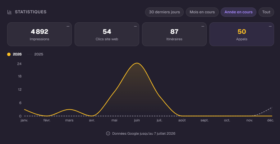 Graphique appels BA Assistance : progression de 0 à 24 appels par mois