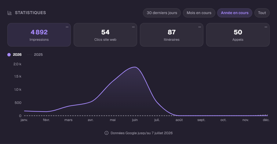 Graphique vues de la fiche BA Assistance : 4 892 impressions