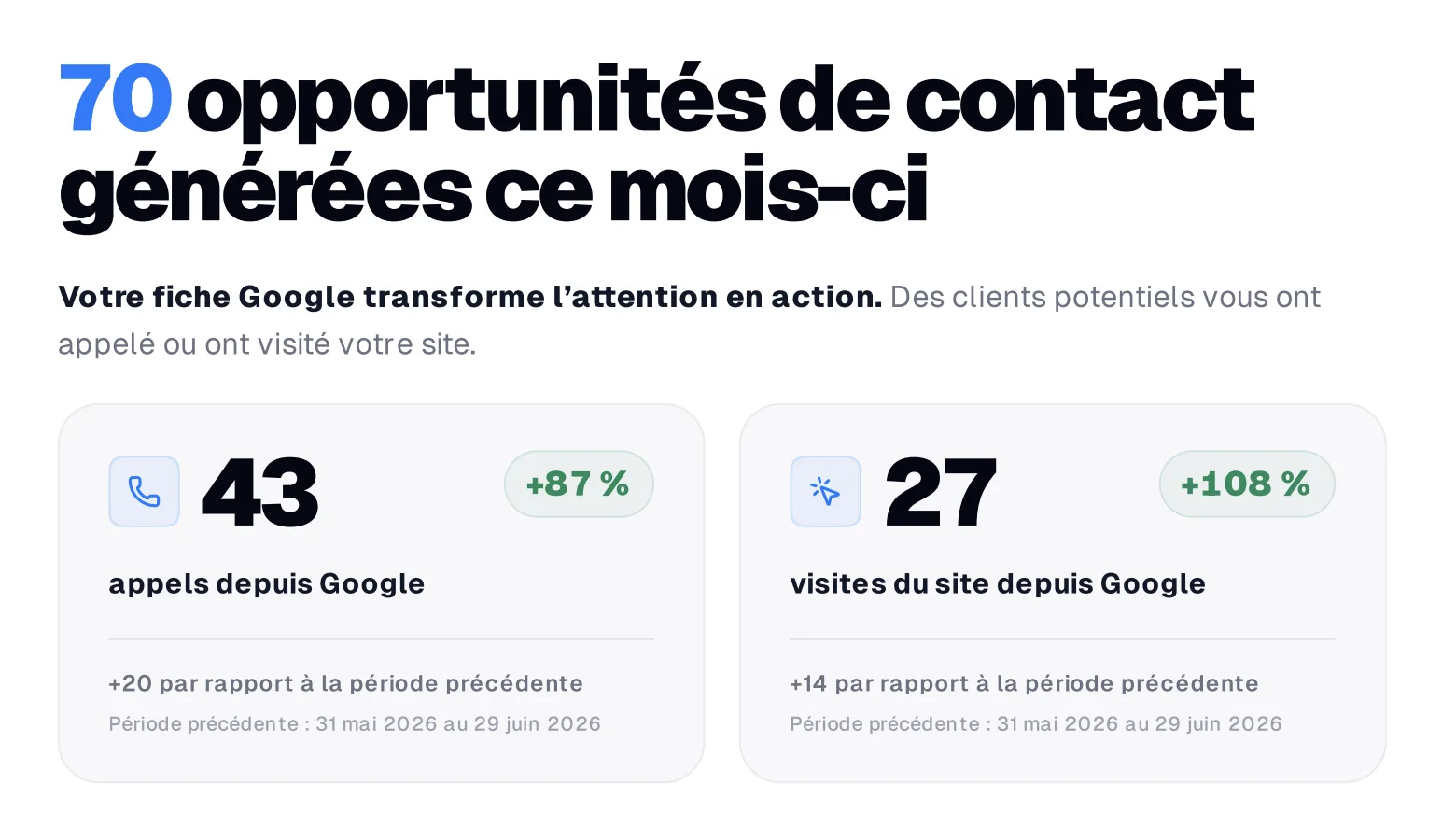 Rapport mensuel Localnord : 70 opportunités de contact générées, 43 appels et 27 visites du site