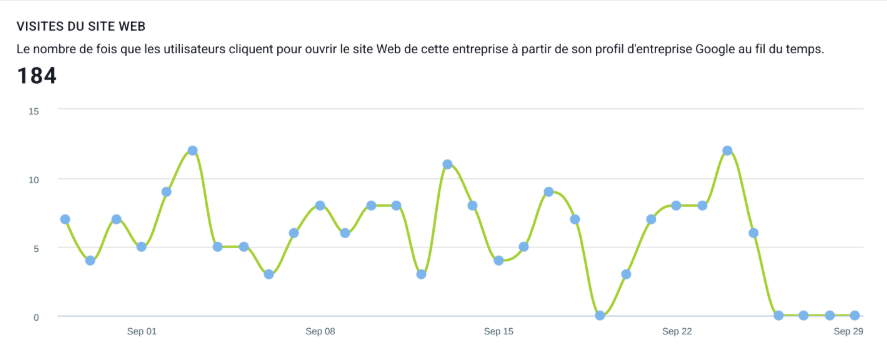 Graphique statistiques fiche Google Century 21 Eurogestrim Montpellier : 59 appels par mois, 2277 vues