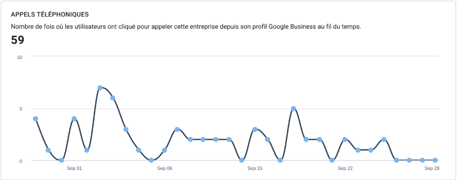 Graphique avis Google Century 21 Eurogestrim Montpellier : 70 avis 5 étoiles
