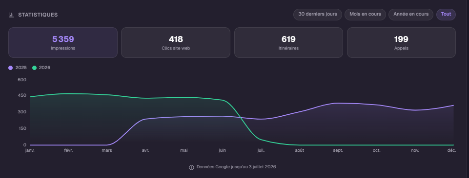 Graphique impressions fiche Google Gaëlle Breton Notaire : 5 359 impressions