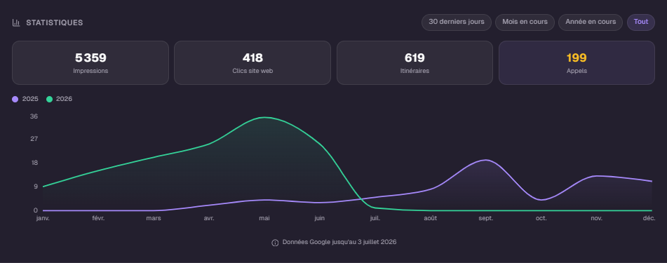 Graphique appels Gaëlle Breton Notaire : progression jusqu'à 35 appels par mois en mai 2026